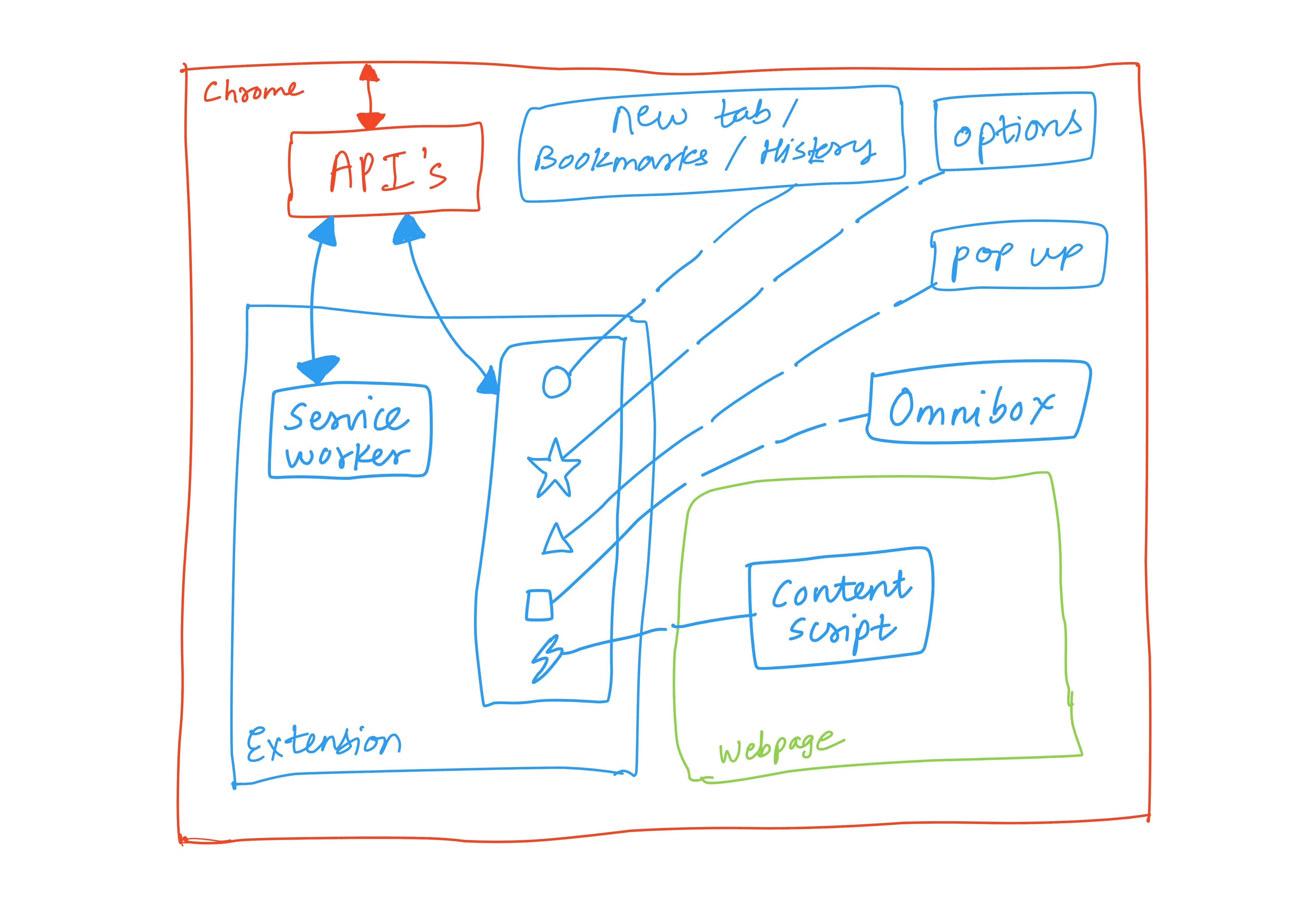 Chrome and Chrome extension high-level architecture.