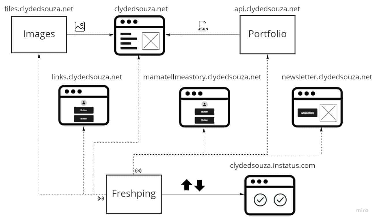 High-level architecture diagram of the website www.clydedsouza.net
