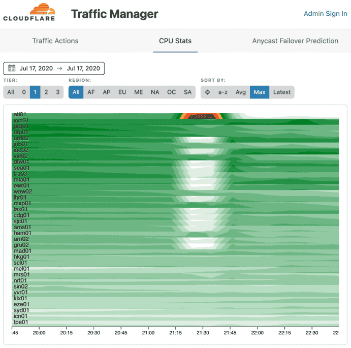 An image of Cloudflare's traffic manager taken from their blog post about an outage.
