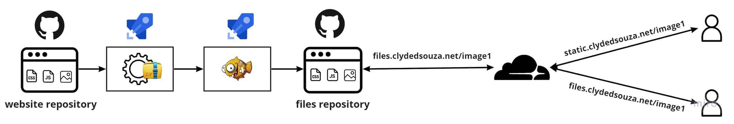 High-level diagram outlining the process of adding an image/CSS/JavaScript file to consuming that file.