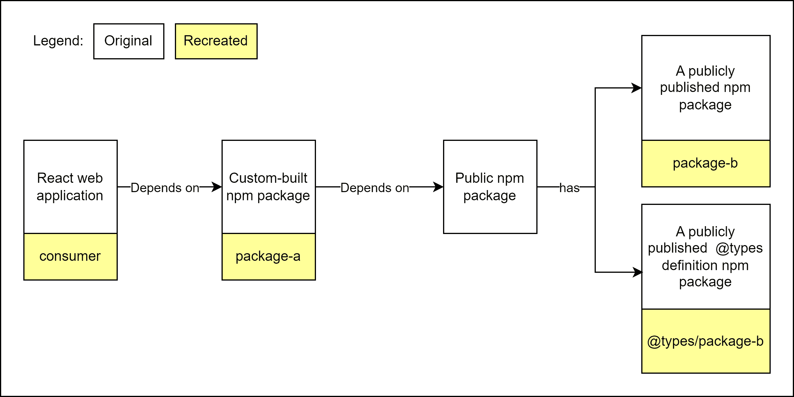 A visual representation of the recreated artifacts and what originals they map to is illustrated in the diagram below, for your reference.