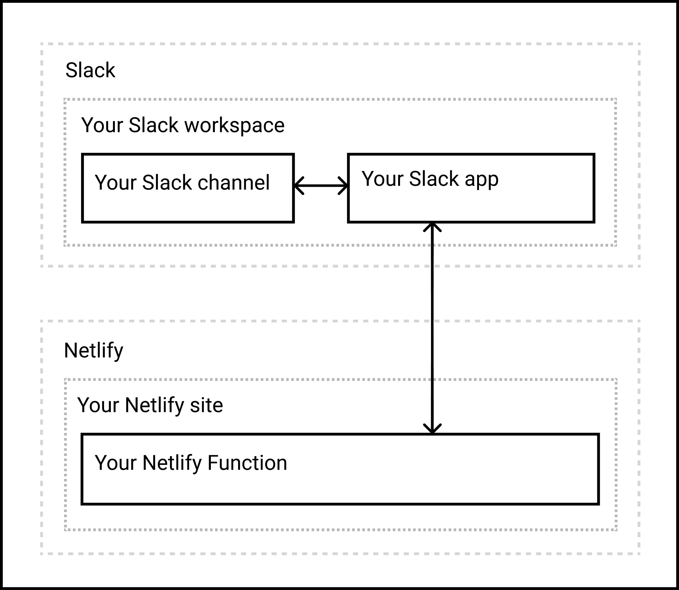 High-level design diagram outlining how all the components interact with each other.