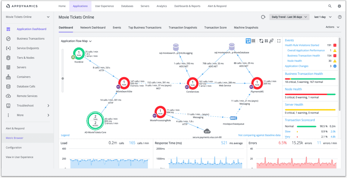 Application Flow Map view from AppDynamics
